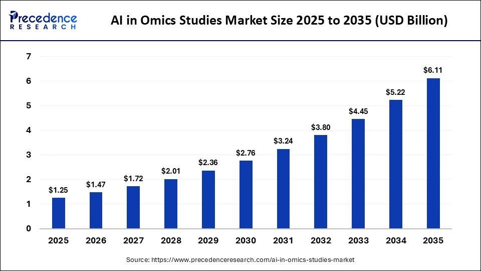 AI in Omics Studies Market Size 2025 to 2035 AI in Omics Studies Market Size 2025 to 2035