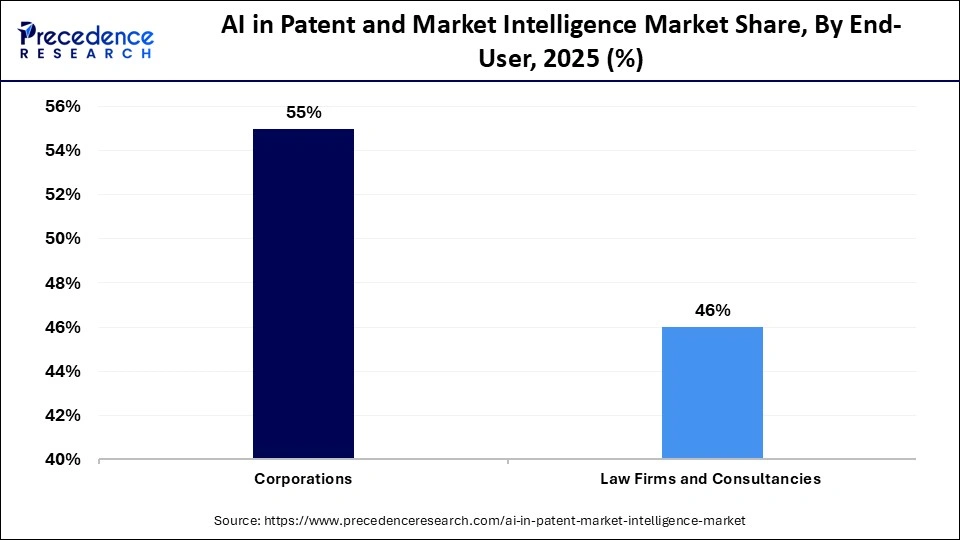 AI in Patent and Market Intelligence Market Share, By End-User, 2025 (%)