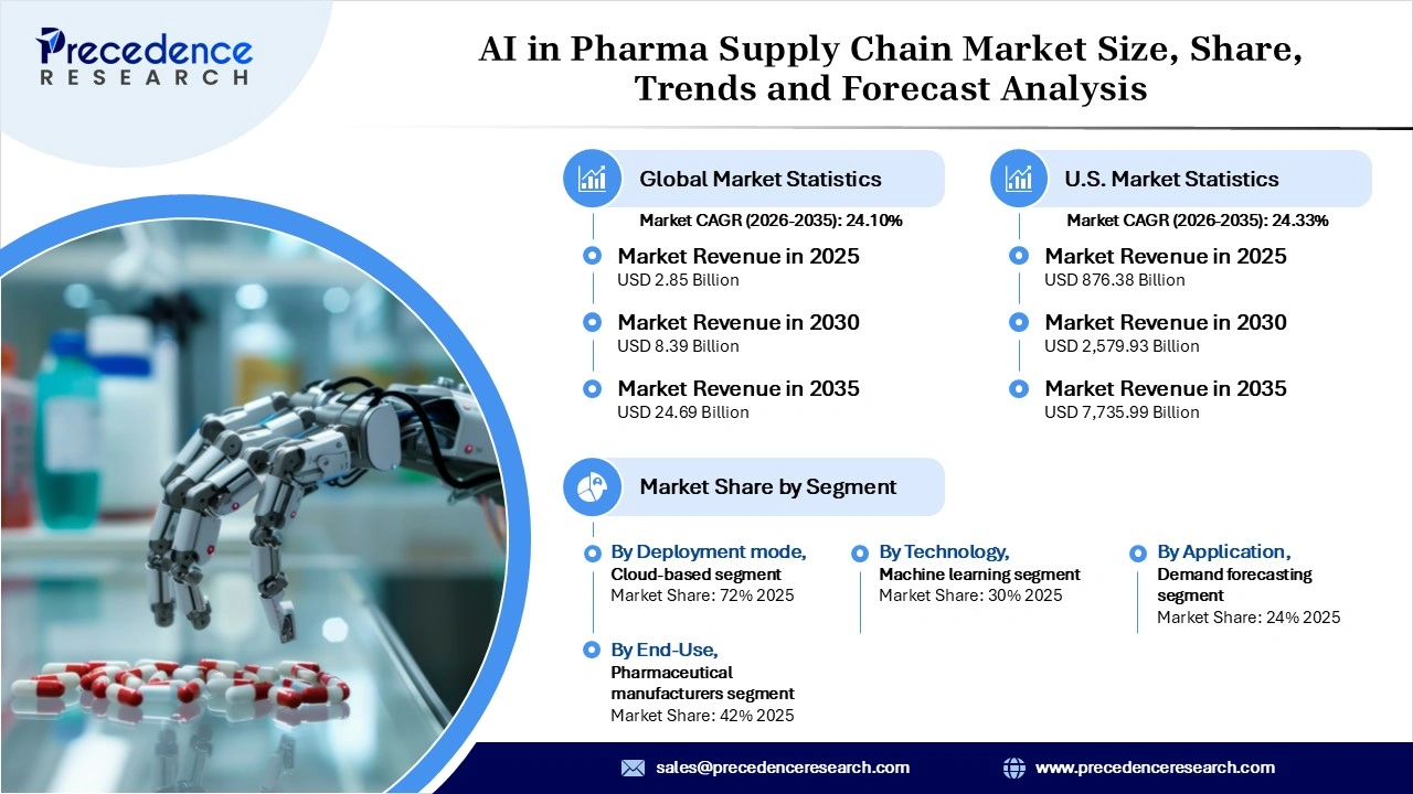 AI in Pharma Supply Chain Market Revenue Statistics