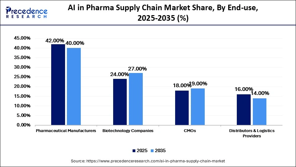 AI in Pharma Supply Chain Market Share, By End-use, 2025-2035 (%)