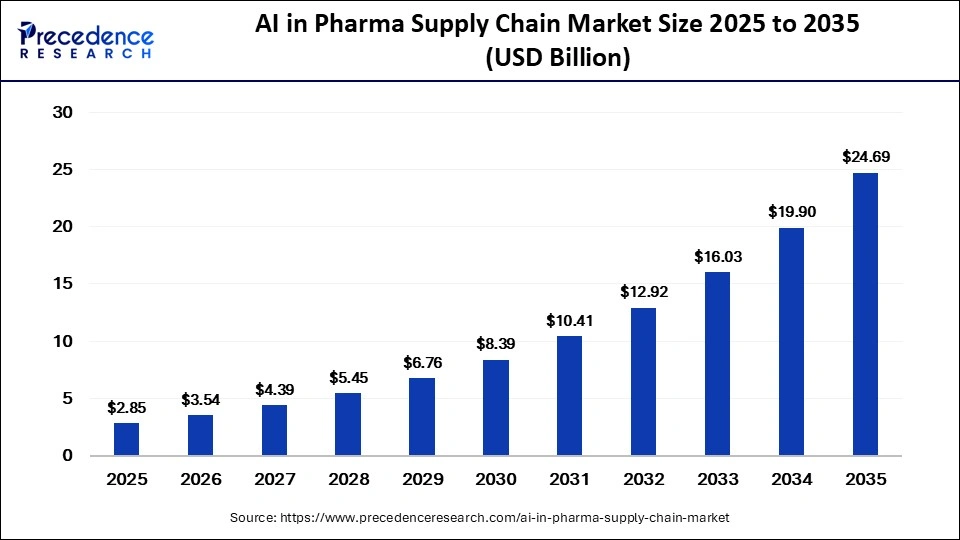 AI in Pharma Supply Chain Market Size 2026 to 2035