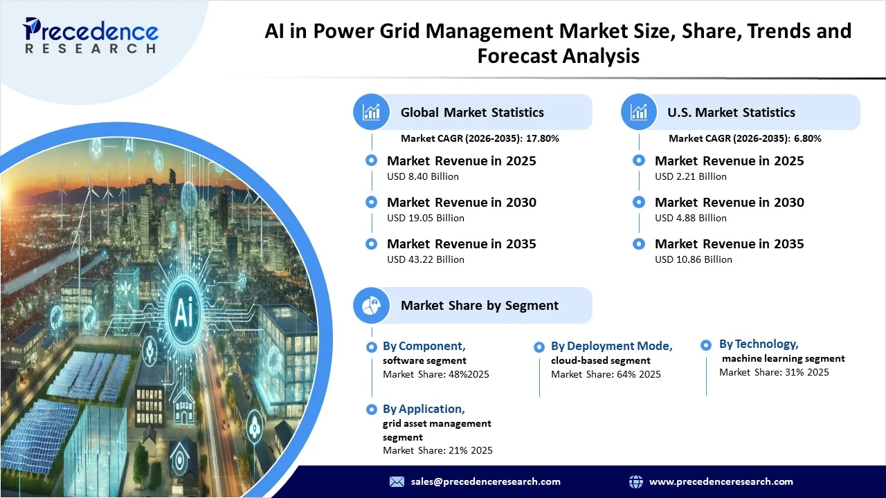 AI in Power Grid Management Market Revenue Statistics AI in Power Grid Management Market Revenue Statistics