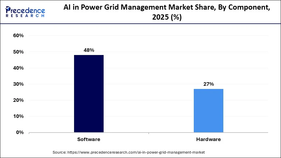 AI in Power Grid Management Market Share, By Component, 2025-2035 (%)