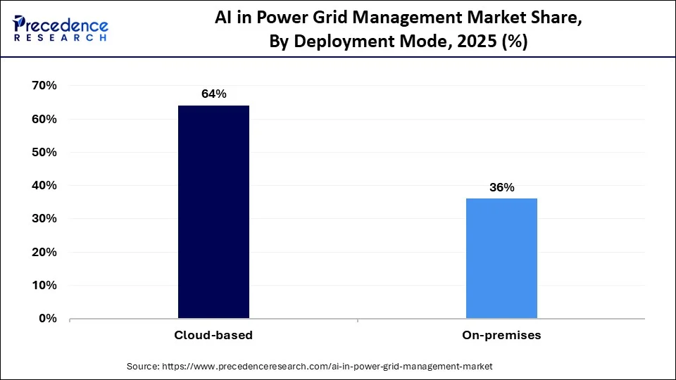 AI in Power Grid Management Market Share, By Deployment Mode, 2025-2035 (%)
