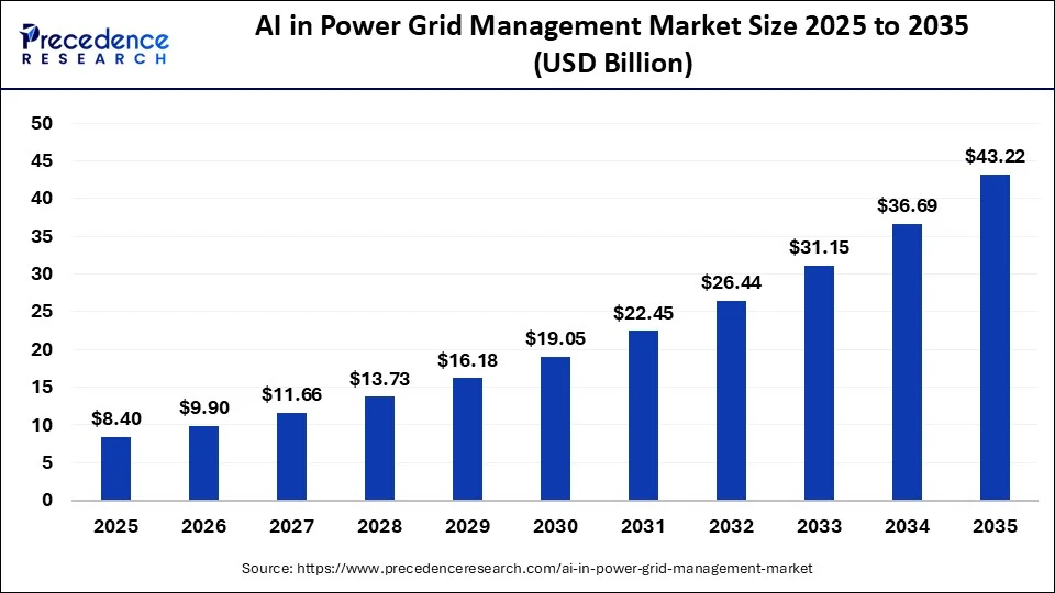 AI in Power Grid Management Market 2026 to 2035