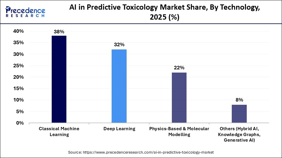 AI in Predictive Toxicology Market Share, By Technology, 2025 (%)