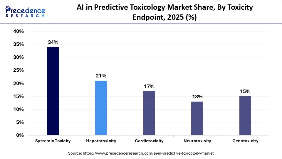 AI in Predictive Toxicology Market Share, By Toxicity Endpoint, 2025 (%)