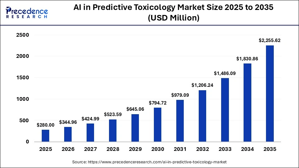 AI in Predictive Toxicology Market Size 2026 to 2035