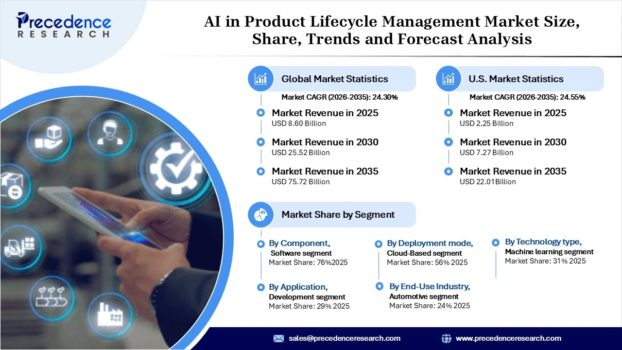 AI in Product Lifecycle Management Market Revenue Statistics