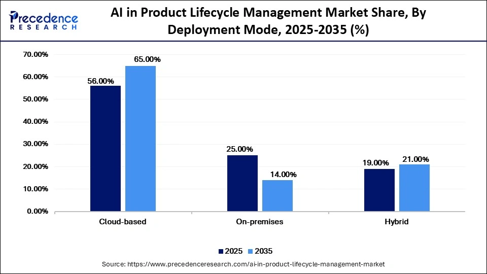 AI in Product Lifecycle Management Market Share, By Deployment Mode, 2025-2035 (%)