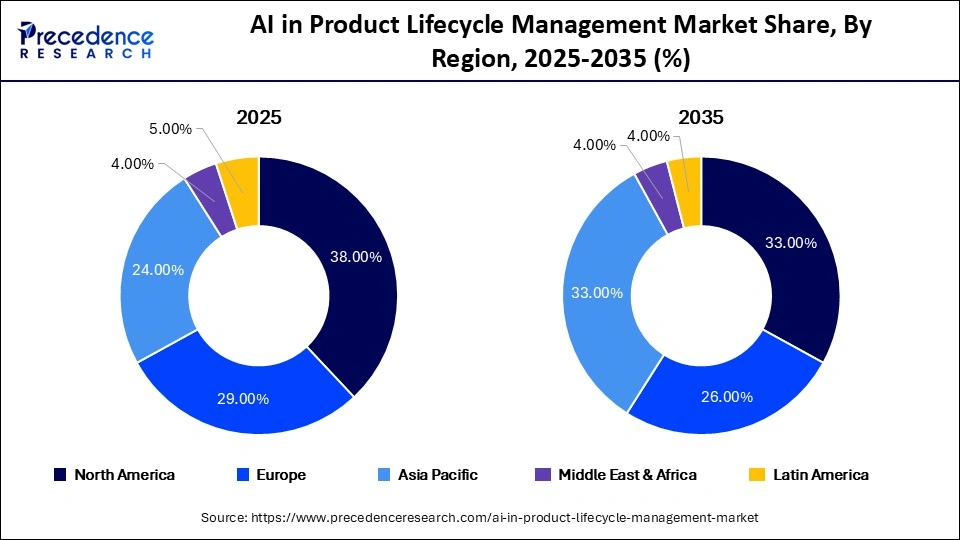 AI in Product Lifecycle Management Market Share, By Region, 2025-2035 (%)