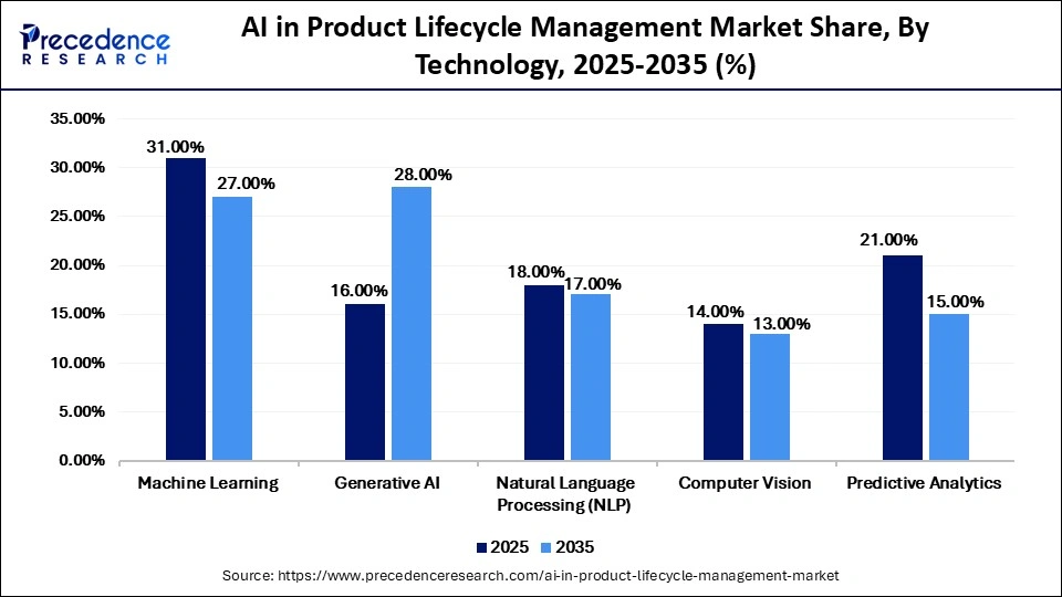AI in Product Lifecycle Management Market Share, By Technology, 2025-2035 (%)