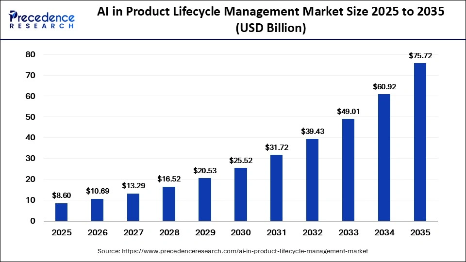AI in Product Lifecycle Management Market Size 2026 to 2035