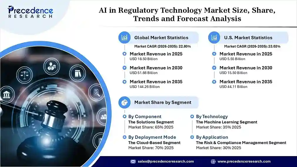 AI in Regulatory Technology Market Revenue Statistics