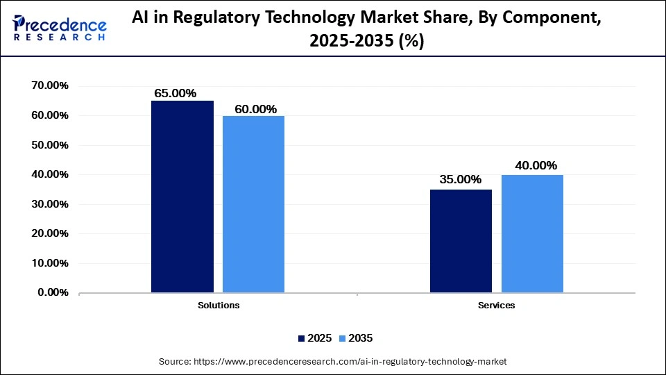 AI in Regulatory Technology Market Share, By Component, 2025-2035 (%)