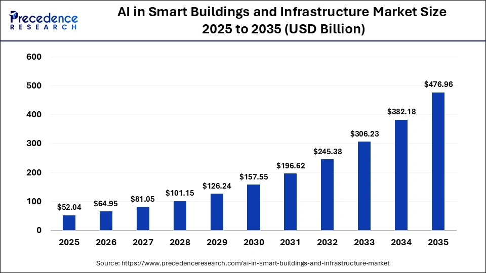 AI in Smart Buildings and Infrastructure Market Size 2025 to 2035