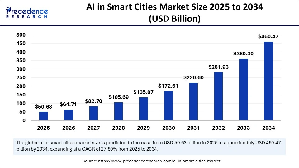 AI in Smart Cities Market Size 2025 to 2034 AI in Smart Cities Market Size 2025 to 2034
