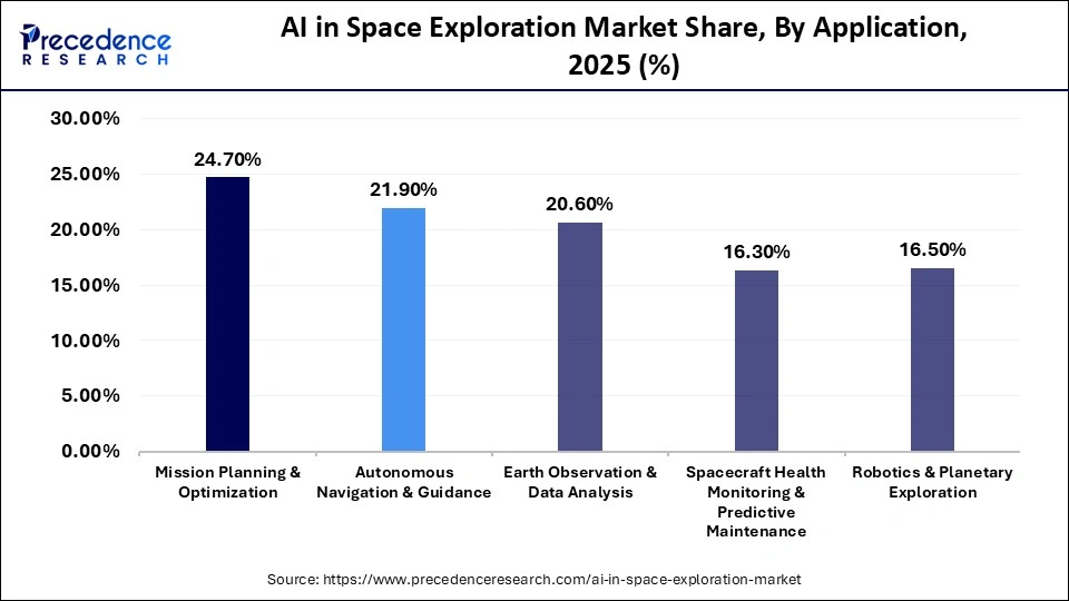 AI in Space Exploration Market Share, By Application, 2025 (%)