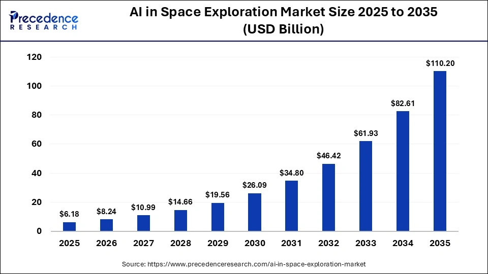 AI in Space Exploration Market Size 2025 to 2035