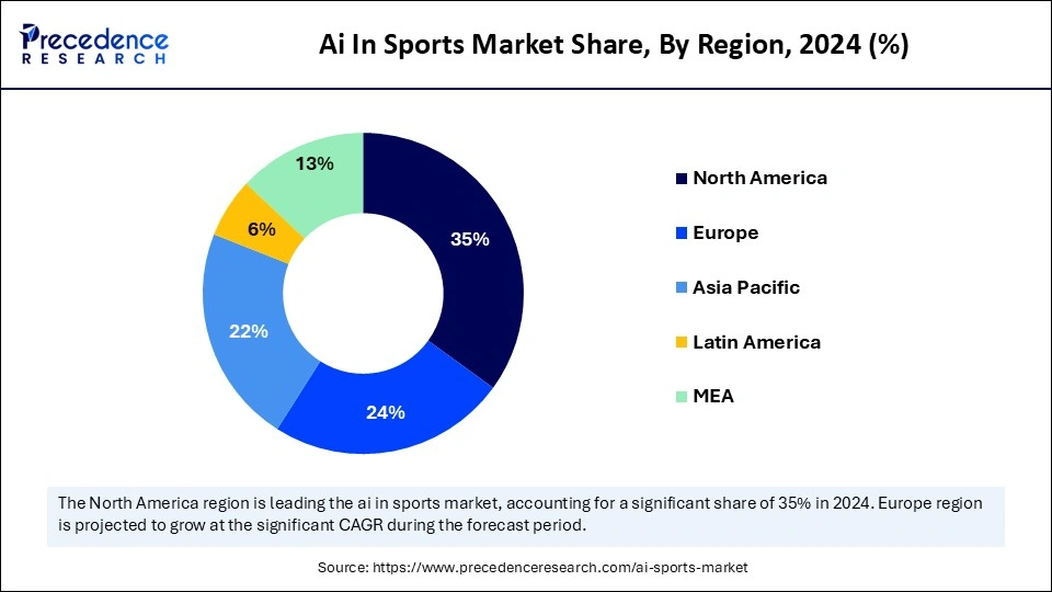 Ai In Sports Market Share, By Region, 2024 (%)