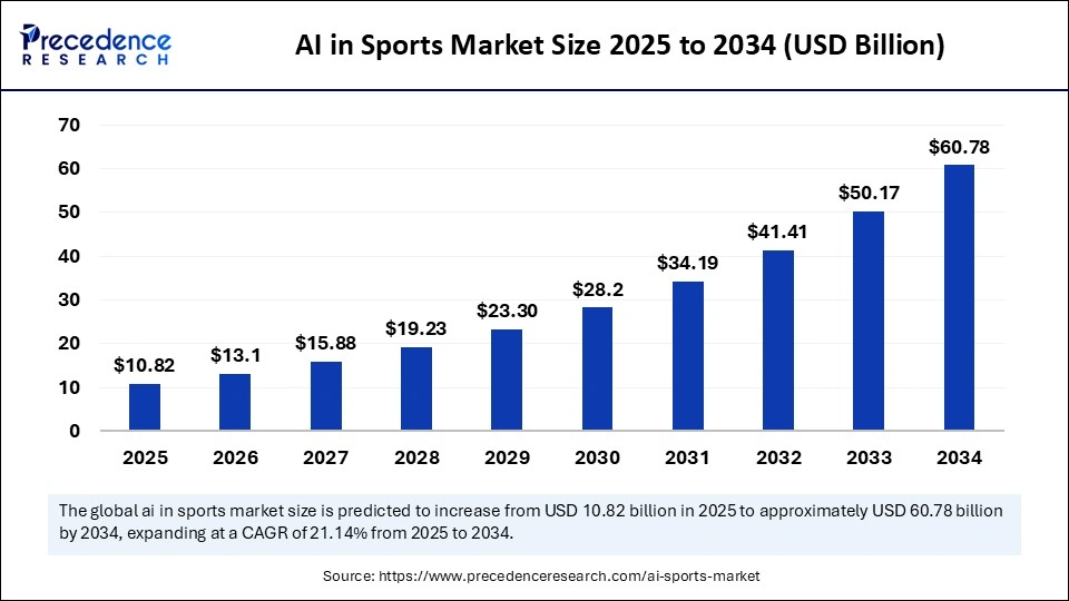 AI in Sports Market Size 2025 to 2034