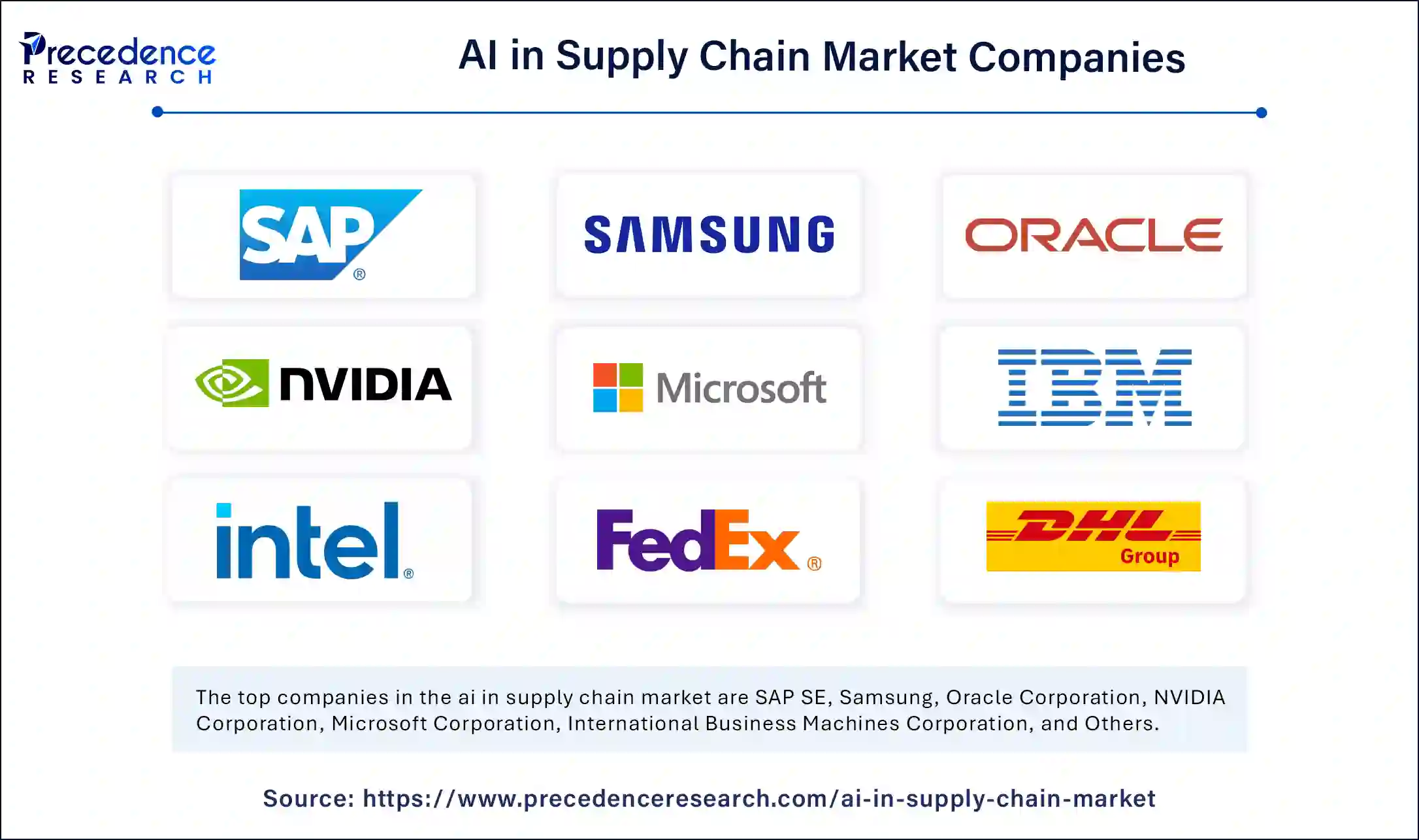 AI in Supply Chain Market Companies