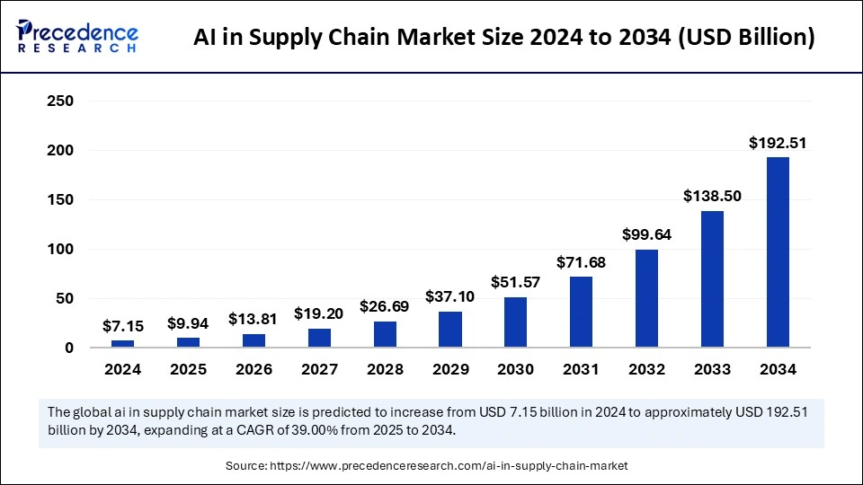 AI in Supply Chain Market Size 2025 to 2034