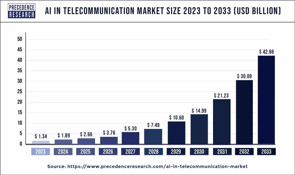 AI In Telecommunication Market Size 2024 To 2033