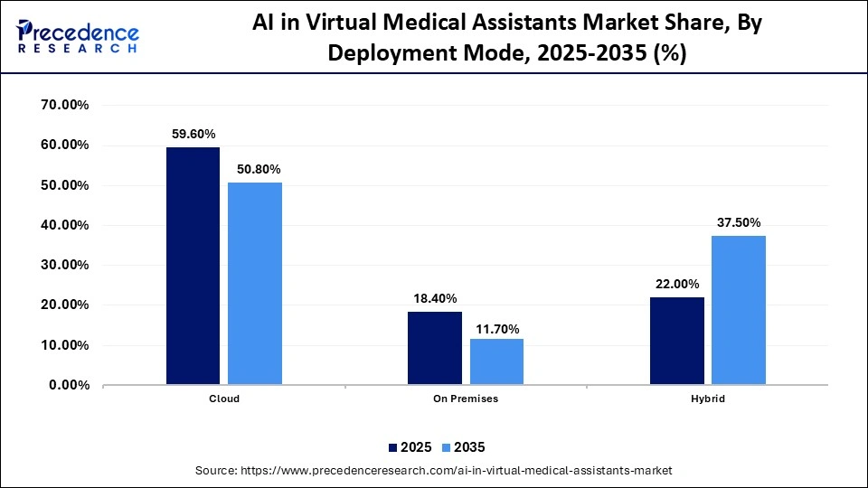 Abdominal Aortic Aneurysm Repair Market Share, By Deployment Mode, 2025-2035 (%)