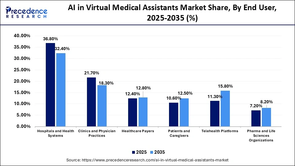 Abdominal Aortic Aneurysm Repair Market Share, By End User, 2025-2035 (%)