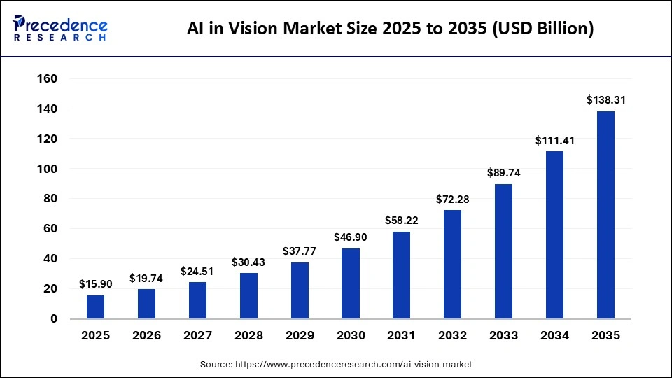 AI in Vision Market Size 2025 to 2035