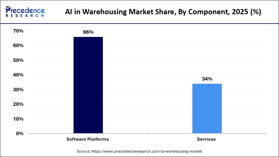 AI in Warehousing Market Share, By Component, 2025 (%)