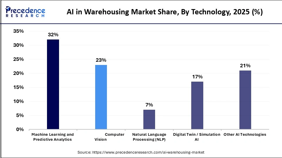 AI in Warehousing Market Share, By Technology, 2025 (%)