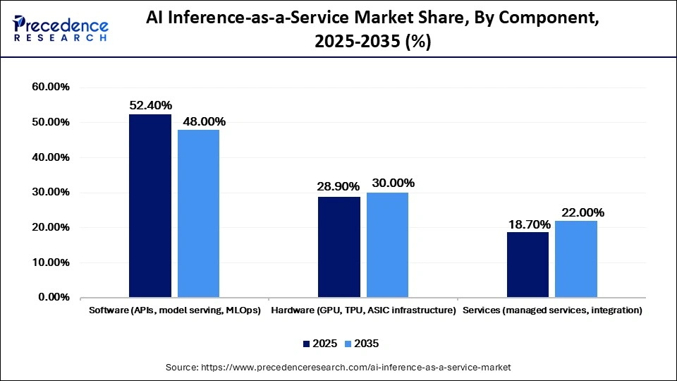 AI Inference-as-a-Service Market Share, By Component, 2025-2035 (%)