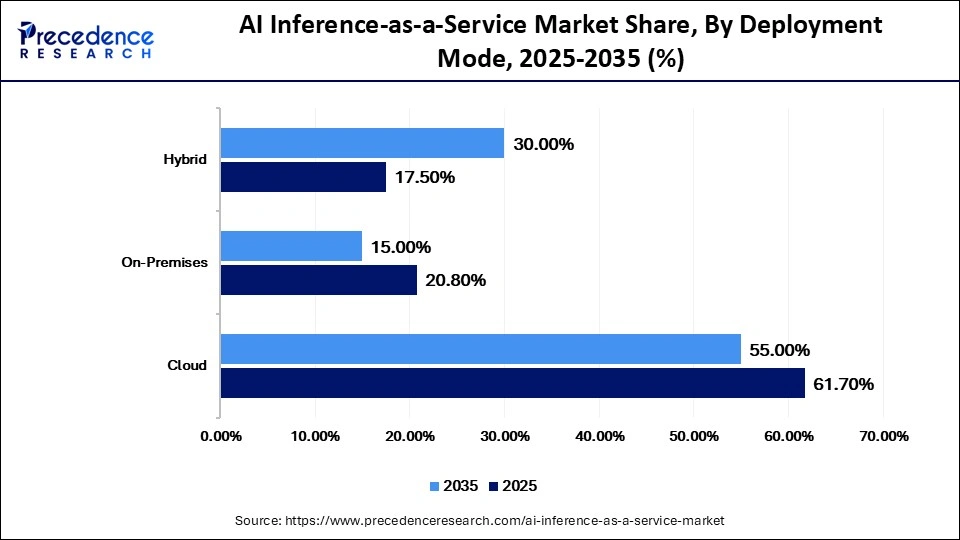 AI Inference-as-a-Service Market Share, By Deployment Mode, 2025-2035 (%)