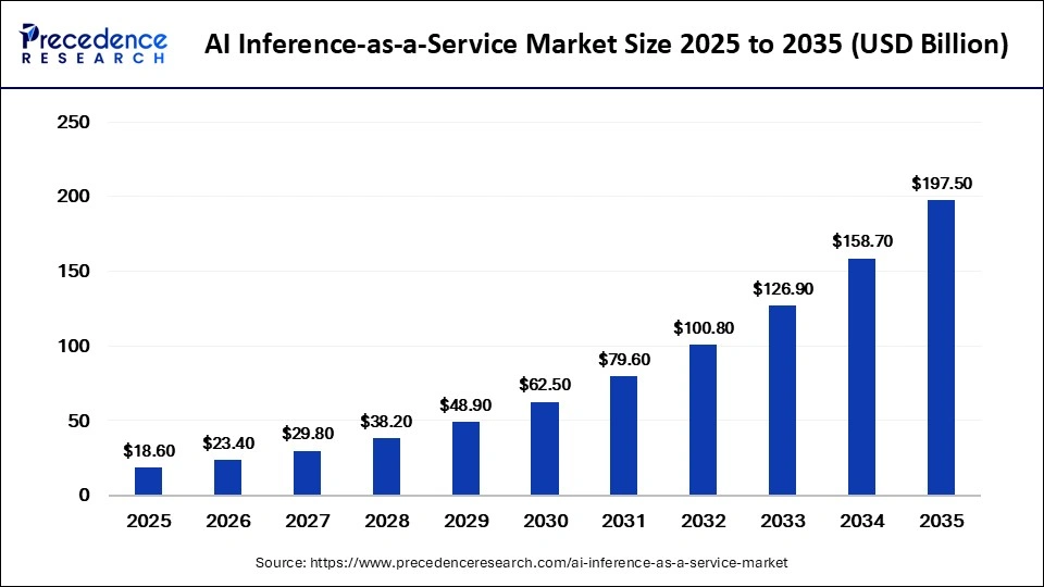 AI Inference-as-a-Service Market Size 2026 to 2035