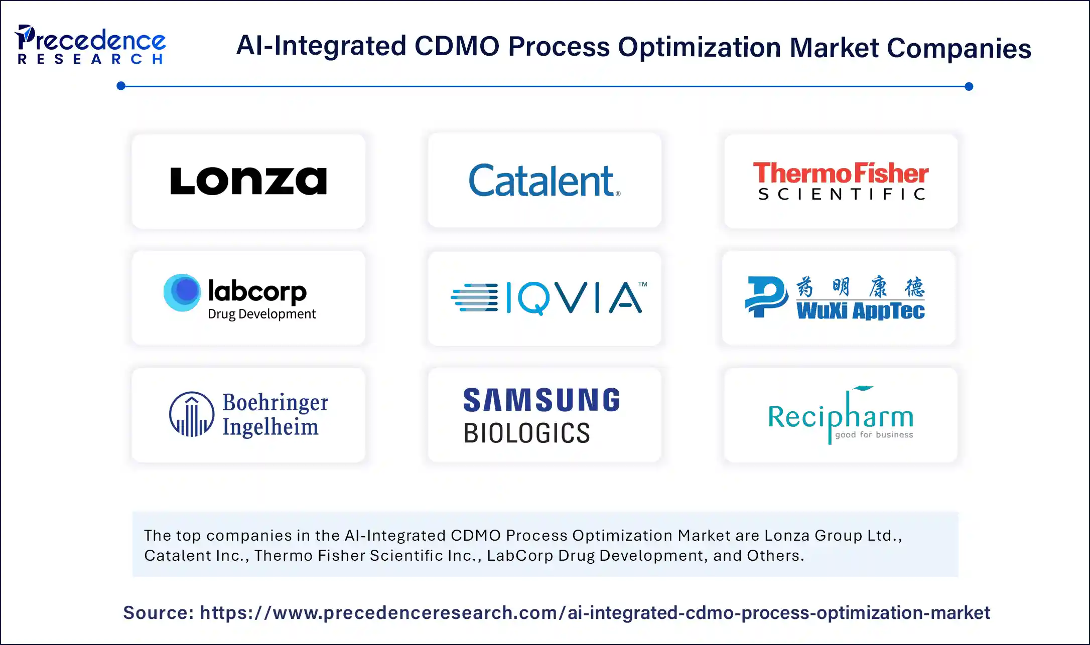 AI-Integrated CDMO Process Optimization Market Companies