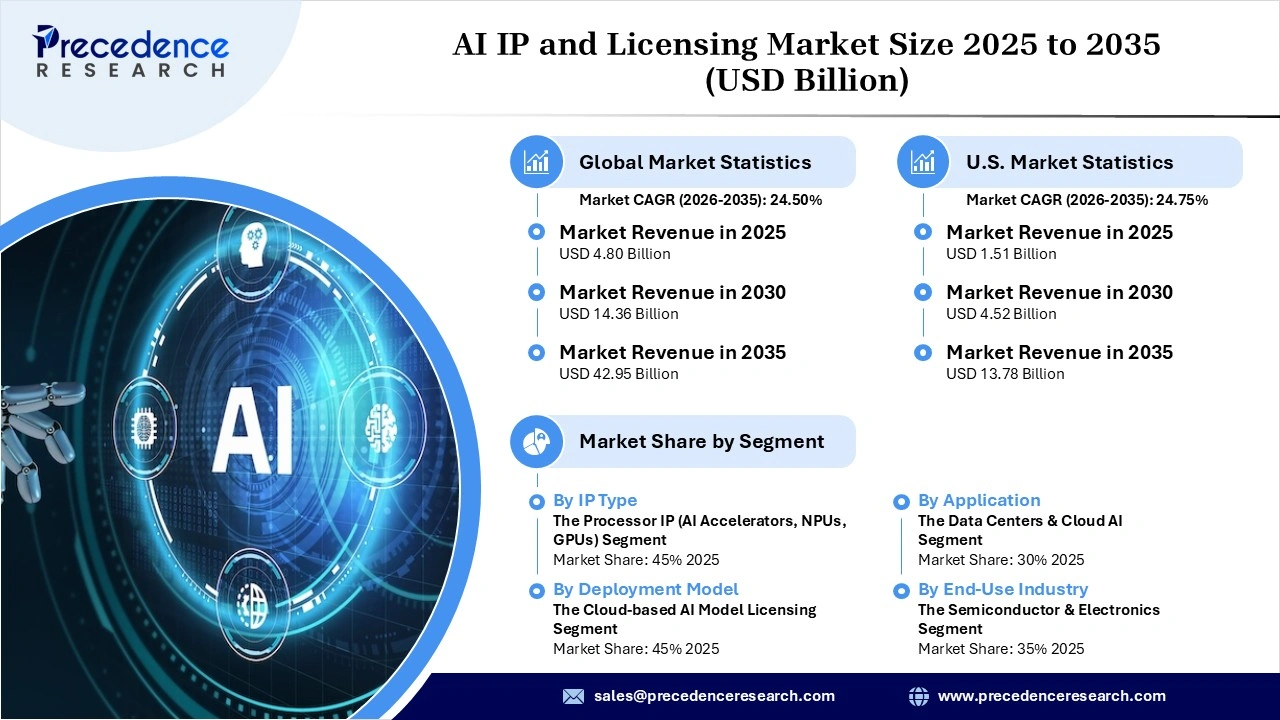 AI IP and Licensing Market Revenue Statistics