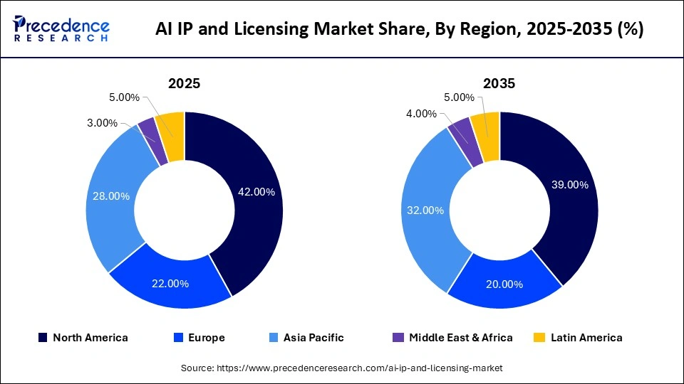 AI IP and Licensing Market Share, By Region, 2025-2035 (%)