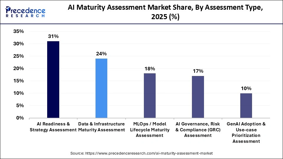 AI Maturity Assessment Market Share, By Assessment Type, 2025 (%)	