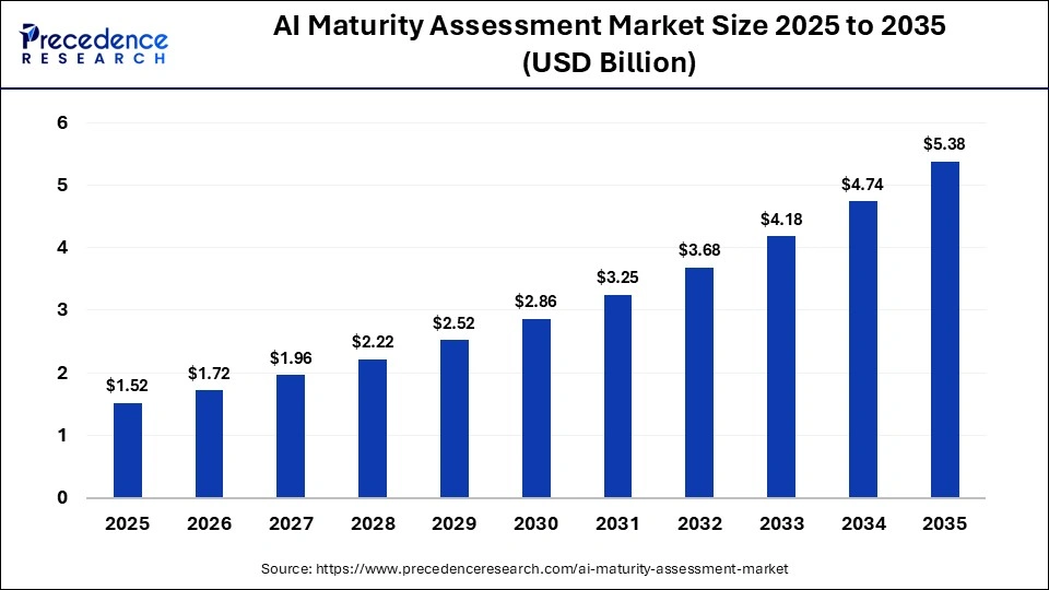 AI Maturity Assessment Market Size 2025 to 2035