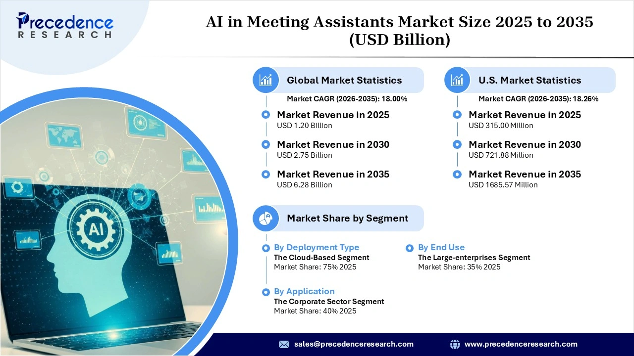 AI Meeting Assistants Market Revenue Statistics