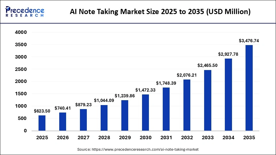 AI Note Taking Market Size 2025 to 2035