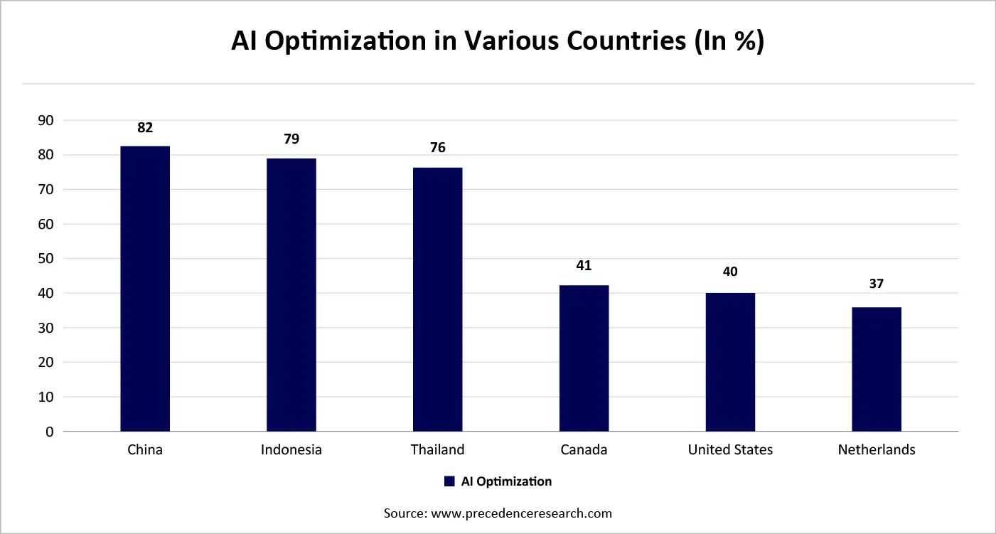 AI Optimization In Various Countries (In %)