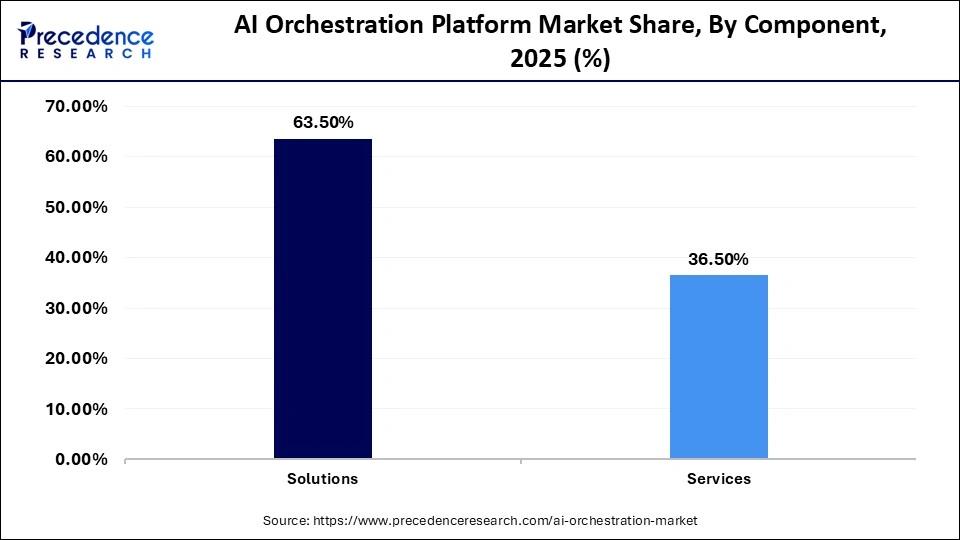 AI Orchestration Platform Market Share, By Component, 2025 (%)