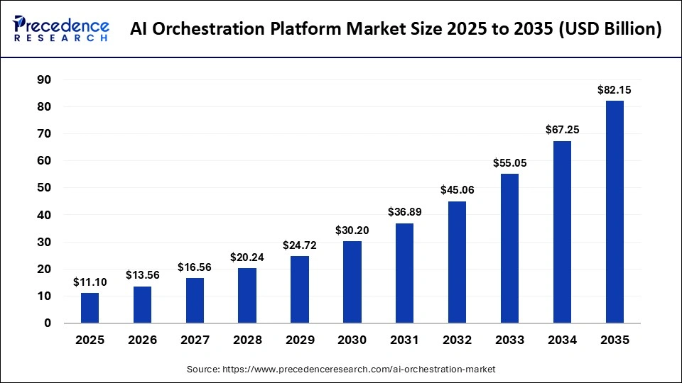 AI Orchestration Platform Market Size 2025 to 2035 