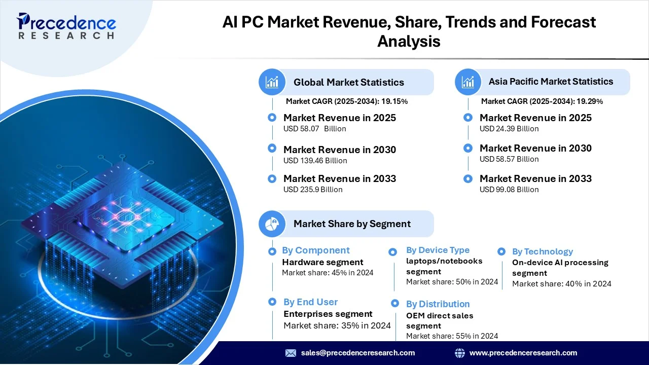 AI PC Market Revenue Statistics