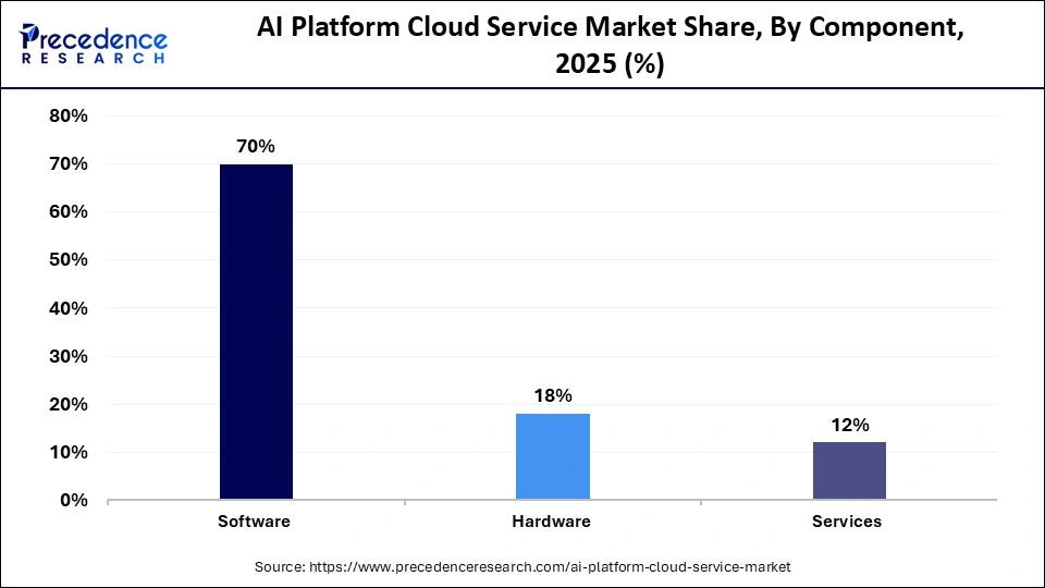 AI Platform Cloud Service Market Share, By Component, 2025 (%)