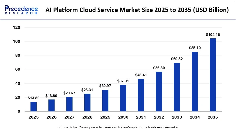 AI Platform Cloud Service Market Size 2025 to 2035