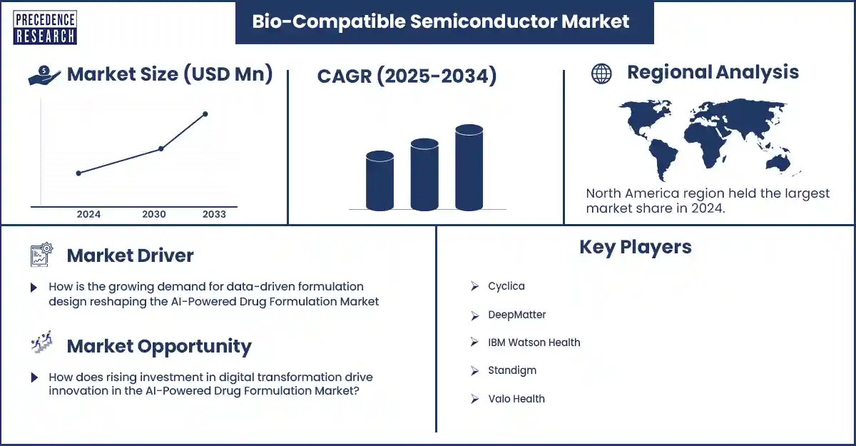 AI-Powered Drug Formulation Market Revenue Statistics